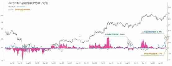 比特币筹 码结构出现异动、长期持有者成本剧震近10%！阶段性高位来临还能进场吗？